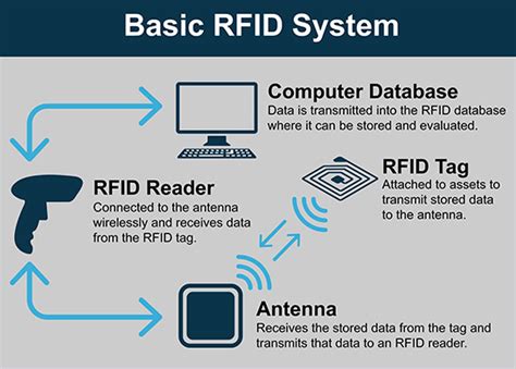 do rfid chips have security features|what is rfid technology.